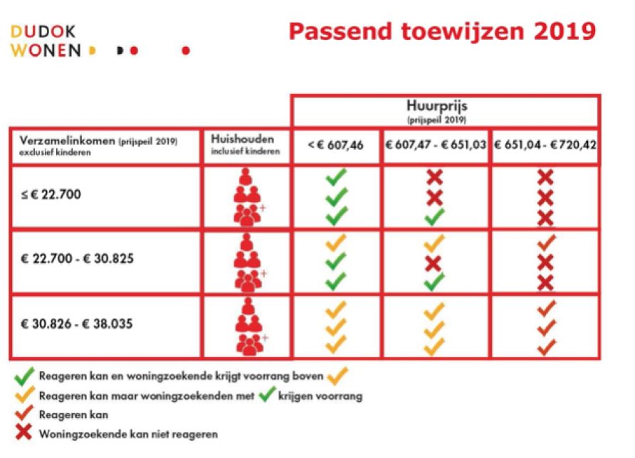 Figuur 3: regels passend toewijzen (inkomensklasse, huishoudensgrootte en huurprijs), 2019