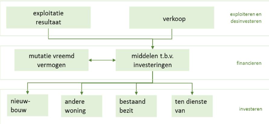 Figuur 15: kasstromen bedrijfsmodel Dudok Wonen