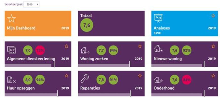 Figuur 10: resultaten KWH in 2019 
