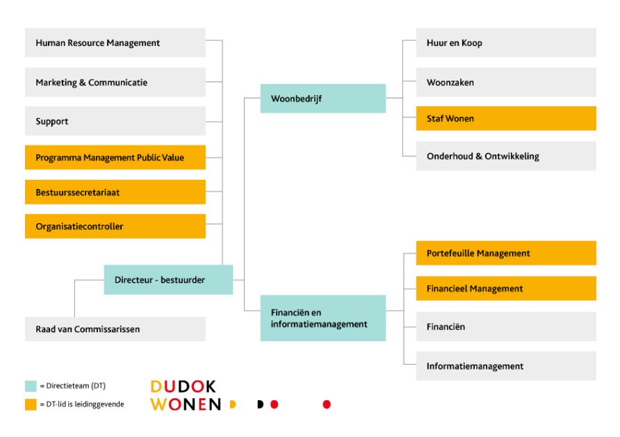 Figuur 17: organogram Dudok Wonen