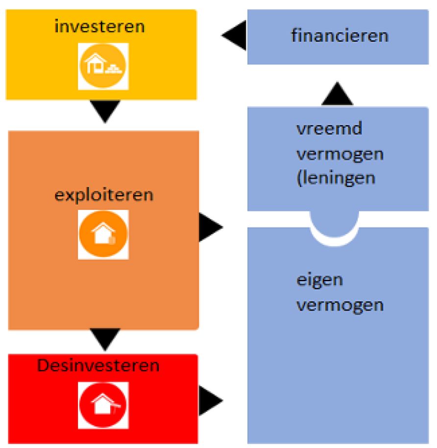 Figuur 14: bedrijfsmodel Dudok Wonen